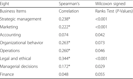 Table 2 Percentage differences of all participants forknowledge required in relation to current knowledge