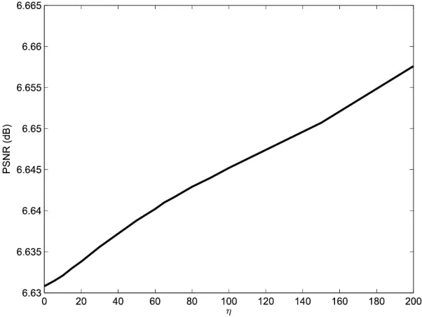 Fig. 5. The PSNR improvement with the regularized term's weight! . 