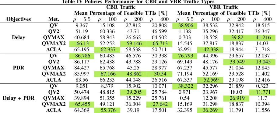Table IV Policies Performance for CBR and VBR Trafﬁc TypesCBR TrafﬁcVBR Trafﬁc