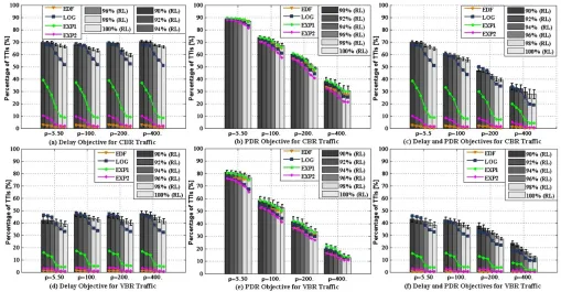 Fig. 4 Exploitation Performance: Percentages of TTIs when Delay, PDR, and both Delay and PDR Objectives are Satisﬁed