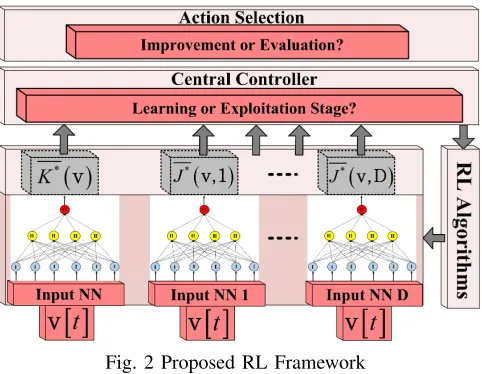 Fig. 2 Proposed RL Framework