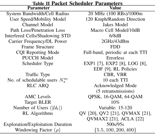 Table II Packet Scheduler ParametersParameterValue