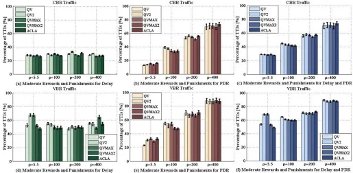 Fig. 3 Learning Performance: Punishment and Moderate Rewards