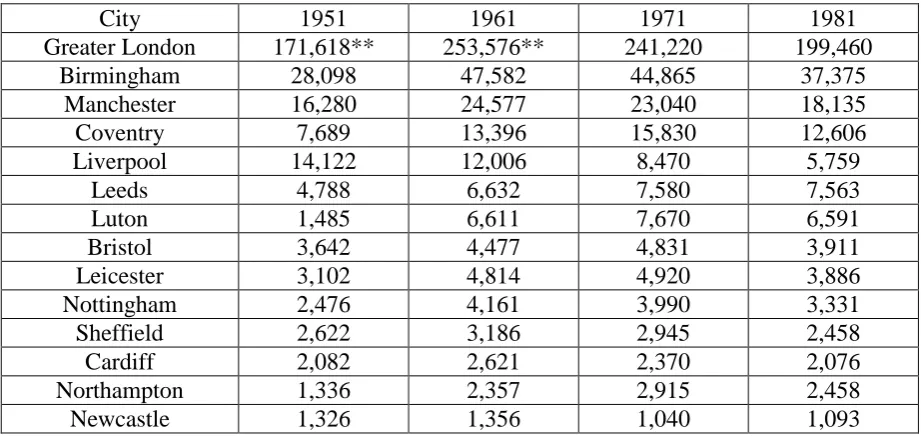 Table A: Irish-born* population in England and Wales: selected cities. 