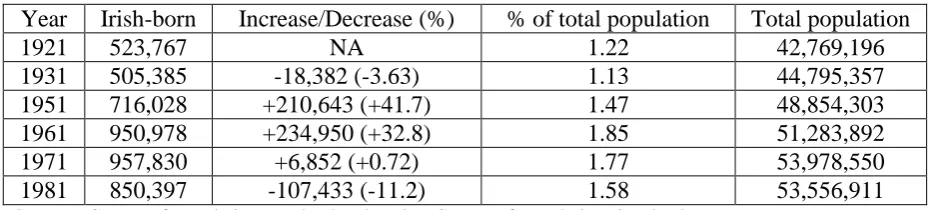 Table 1.1: Irish-born population of Great Britain as a percentage of total population