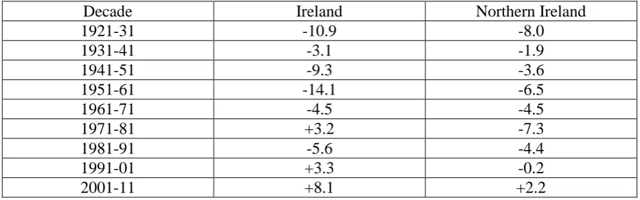 Table 1.2: Ireland net migration by decade (per 000). 