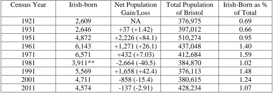 Table 1.3: Irish-Born* population of Bristol, 1921-1991. 