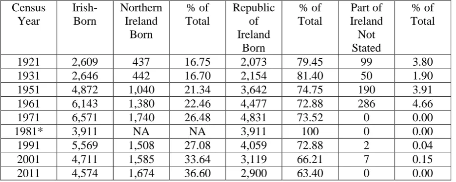 Table 1.4: Irish-Born Population of Bristol by Gender, 1921-2001. 