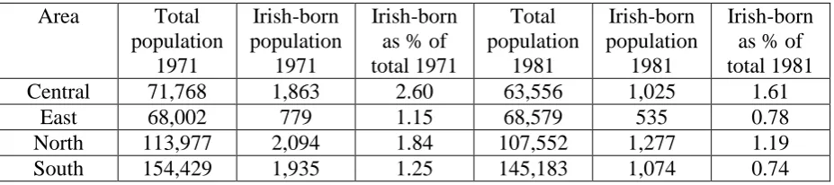 Table 1.6 – Irish-born population of Bristol by area. 