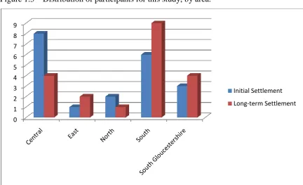 Figure 1.3 – Distribution of participants for this study, by area. 