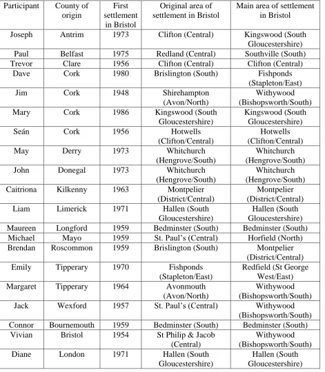 Table 1.7 – Original and main areas of settlement in Bristol for the participants of this study
