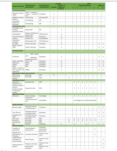 Fig. 1 Schedule of observations and procedures