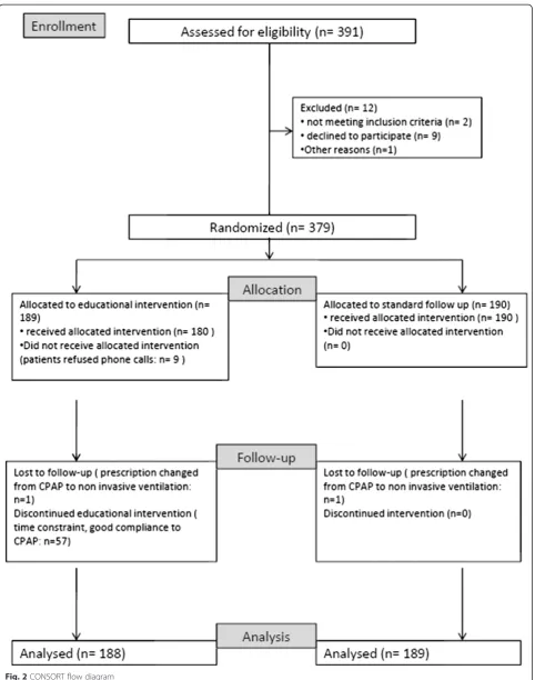 Fig. 2 CONSORT flow diagram