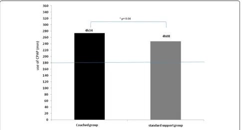 Fig. 3 Proportion of patients used CPAP more than 3 h per night for 4 months in coached group (black line) versus standard group (grey line)