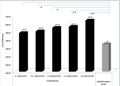 Fig. 5 Mean CPAP use (in minutes) for 4 months for subgroups of patient in coached group (black lines) or in standard group (grey line)