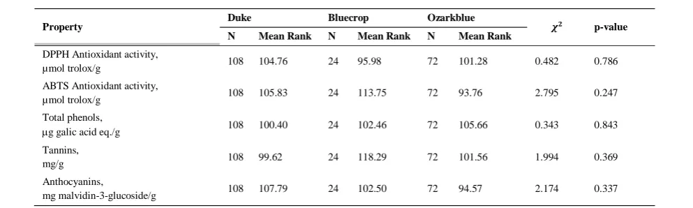 Table 2 Kruskal-Wallis test between cultivar and the phenolic properties 