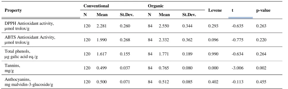 Table 5 Independent samples t-test between production mode and the phenolic properties 