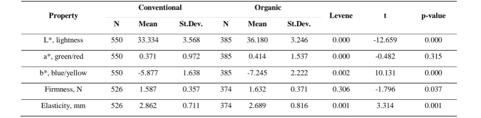 Table 6 Independent samples t-test between production mode and the physical properties