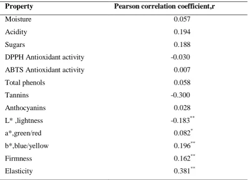Table 10 Pearson correlations between storage time 