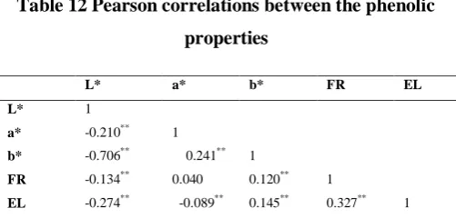Table 12 Pearson correlations between the phenolic 