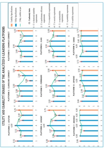 Fig. 2. The utility and usability degree for analyzed e-learning platforms, turn by turn, in each figure, the x-axis represents certain conformities indices to the utility and usability re-quirements for each platform