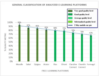 Fig. 3. General classification of the analyzed e-learning platforms, according to utility and usability degree 