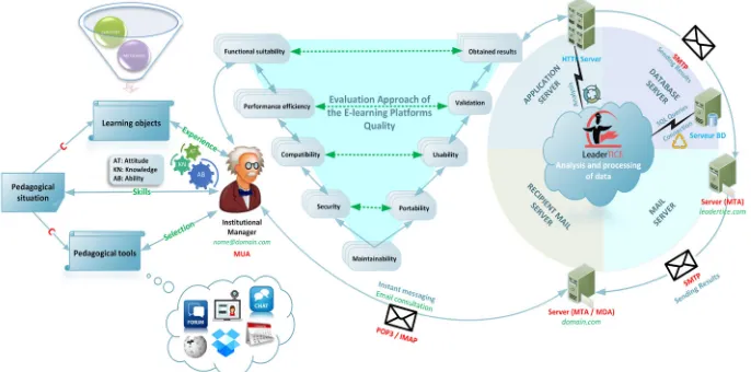 Fig. 4. Functional architecture of the LeaderTICE recommendation system of free e-learning platforms