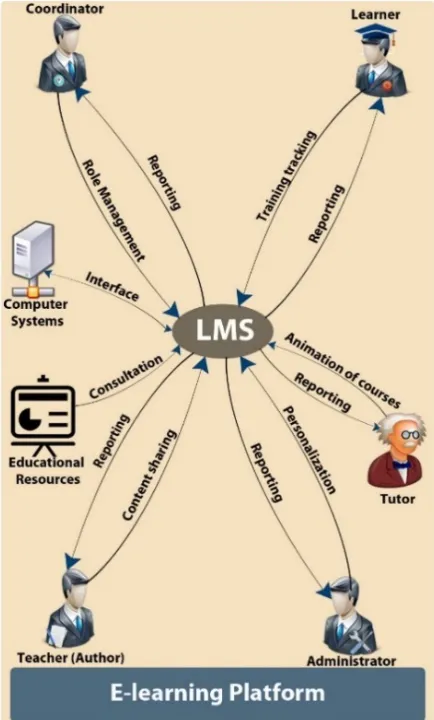 Fig. 1. The general architecture of an LMS 