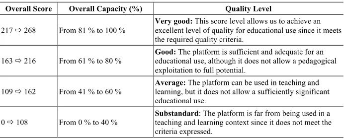 Table 2.  Description of the appropriate quality level for each obtained score note 