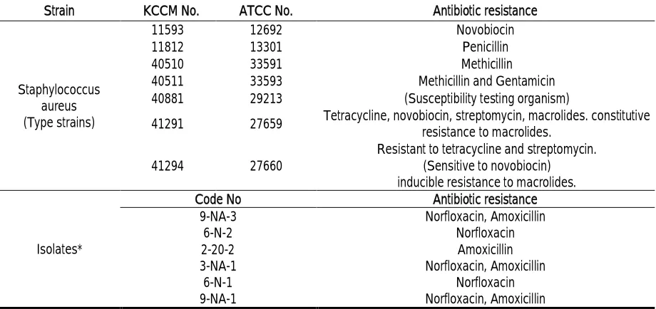 Table 1. The isolates were stored at -70°C in freezer vials till further analysis.  