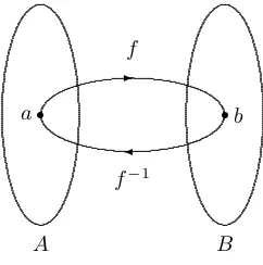 Figure 6.6: The pictorial view of an inverse function.