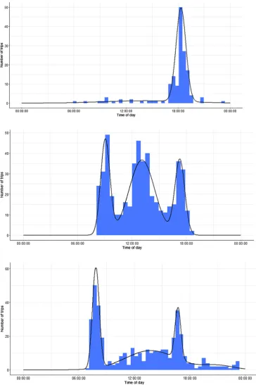Fig. 6. Plots for three travellers including a histogram of the times of day they pass their most common sensor overlaid with the estimated Gaussianmixture distribution.