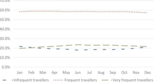 Fig. 9. Proportion of trips by each road user class in Wigan by the day of the week.
