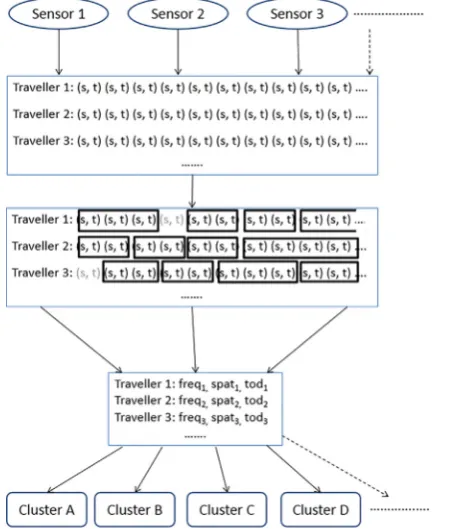Fig. 1. Overview of the process to identify road user classes using point-to-point sensor data (s = sensor reference, t = date-time stamp).