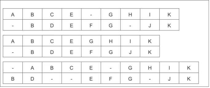 Fig. 3. Three possible alignments between Sequence 1 and Sequence 2.
