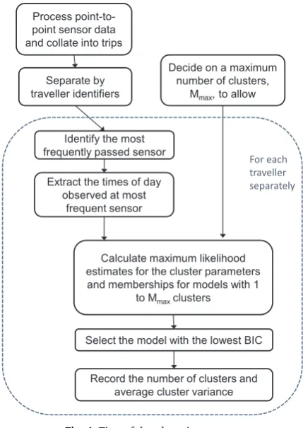 Fig. 4. Time of day clustering process.