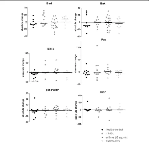 Fig. 2 Changes in expression of pro- and anti-apoptotic markers following exposure to diesel exhaust and air