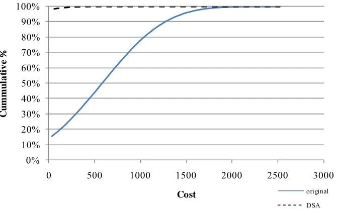 Table 5.3: DSA Phase I Example - Summarized Comparison between Original Project and  DSA Solution