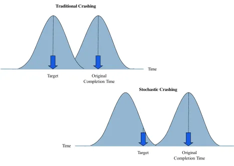 Figure 3.1: Traditional Crashing vs. Stochastic Crashing. 