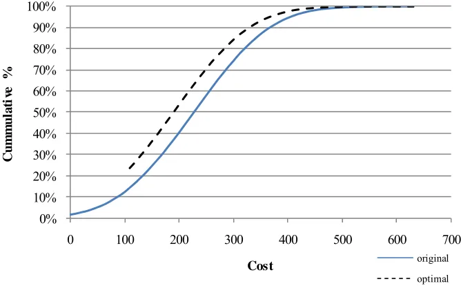 Figure 4.24: OTCM Experimental Case 2B - Original versus Optimal Project Cost. 