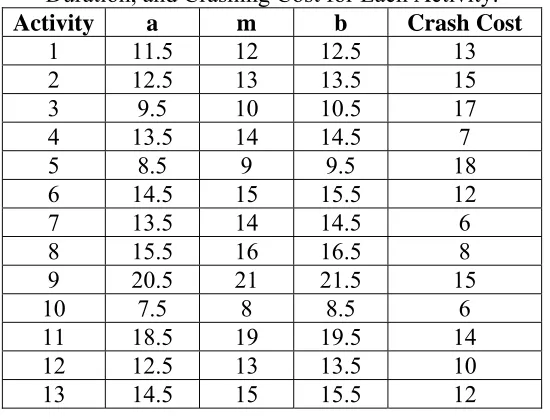 Table 4.28: OTCM Experimental Case 3A - Minimum (a), Mode (m), and Maximum (b) Duration, and Crashing Cost for Each Activity