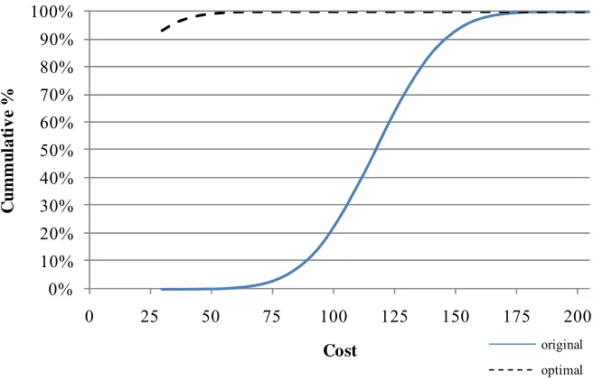 Figure 4.27: OTCM Experimental Case 3A - Original versus Optimal Project Cost. 