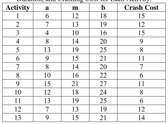 Table 4.31: OTCM Experimental Case 3B - Minimum (a), Mode (m), and Maximum (b) Duration, and Crashing Cost for Each Activity