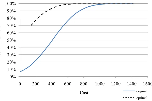 Figure 4.29: OTCM Experimental Case 3B - Original vs. Optimal Project Completion Time