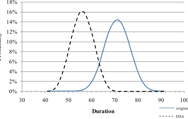 Figure 5.4: DSA Phase I Example - Original versus DSA Project Completion Time. 