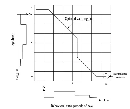 Figure 4 Accumulated cost matrix and optimal warping 