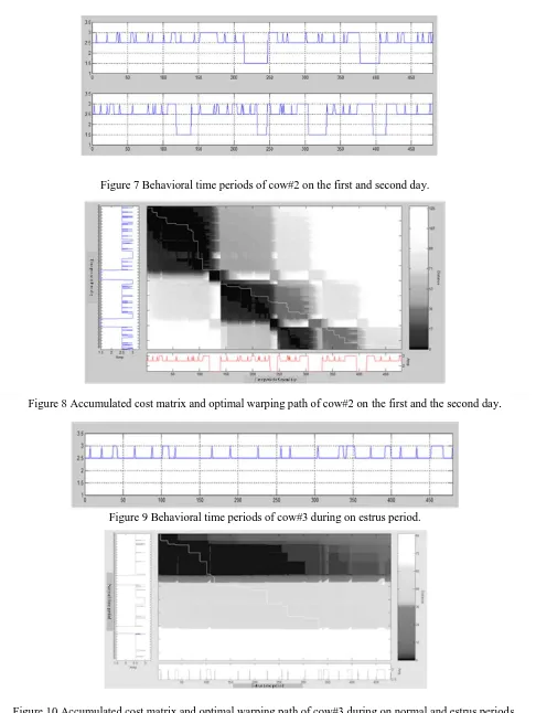 Figure 10 Accumulated cost matrix and optimal warping path of cow#3 during on normal and estrus periods