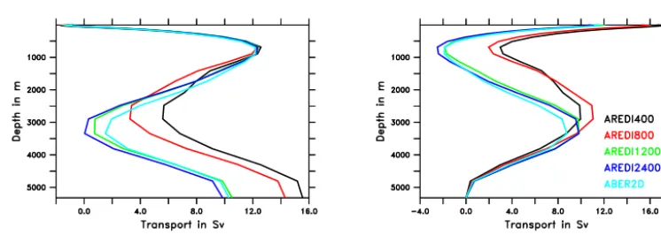 Figure 7. Scatterplots ofAREDI800 (blue). δ3He vs. �14C for different values of ARedi