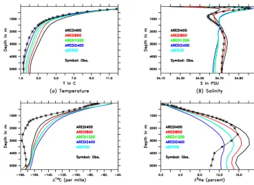 Figure 4. Mean hydrography in the Earth system model suite. (a) Temperature, compared with the World Ocean Atlas