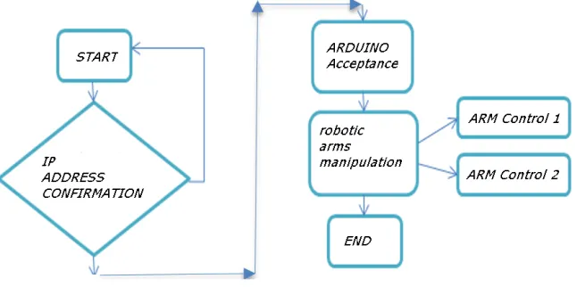 Fig. 6. Flow diagram of operation. 